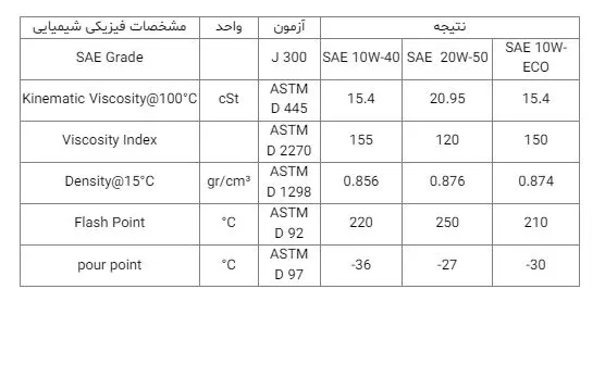 مشخصات فیزیکی و شیمیایی روغن موتور فلومکس مگاتک 10W-40 SL