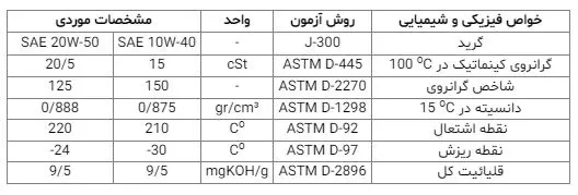 مشخصات فیزیکی و شیمیایی روغن موتور فلومکس اس جی 10W-40 SJ