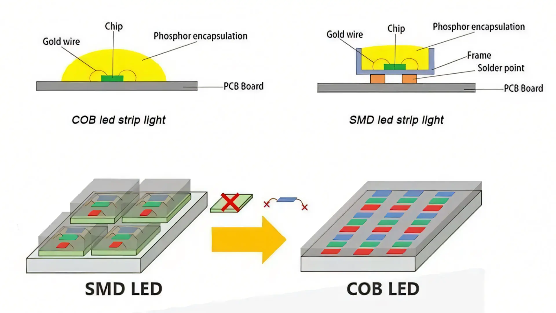 چیپ های هدلایت با فناوری (COB) Chip-on-Board