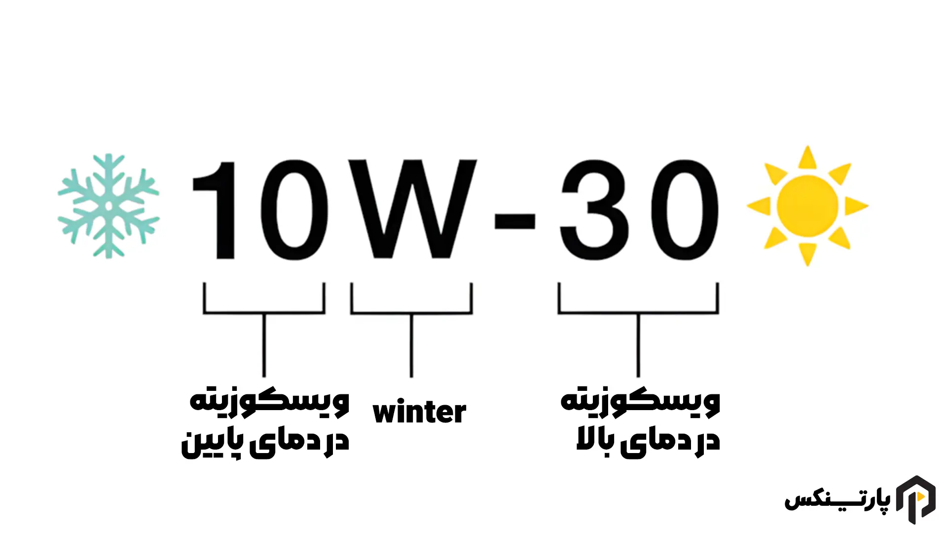 نحوه خواندن کد روغن موتور (تحلیل دقیق XXW-YY)