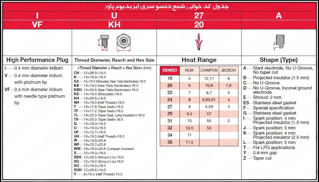 شمع سوزنی پایه کوتاه ایریدیوم دنسو ژاپن مدل IK22 (اورجینال)