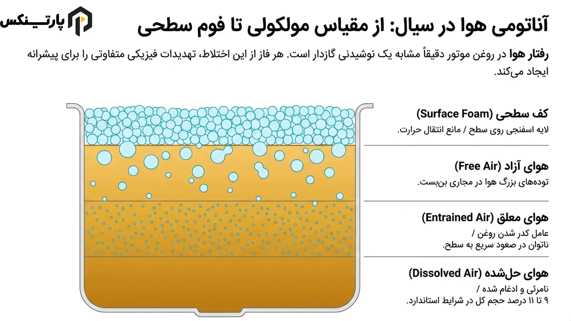 هوادهی در برابر فوم شدن روغن: تفاوتها و تعاریف علمی