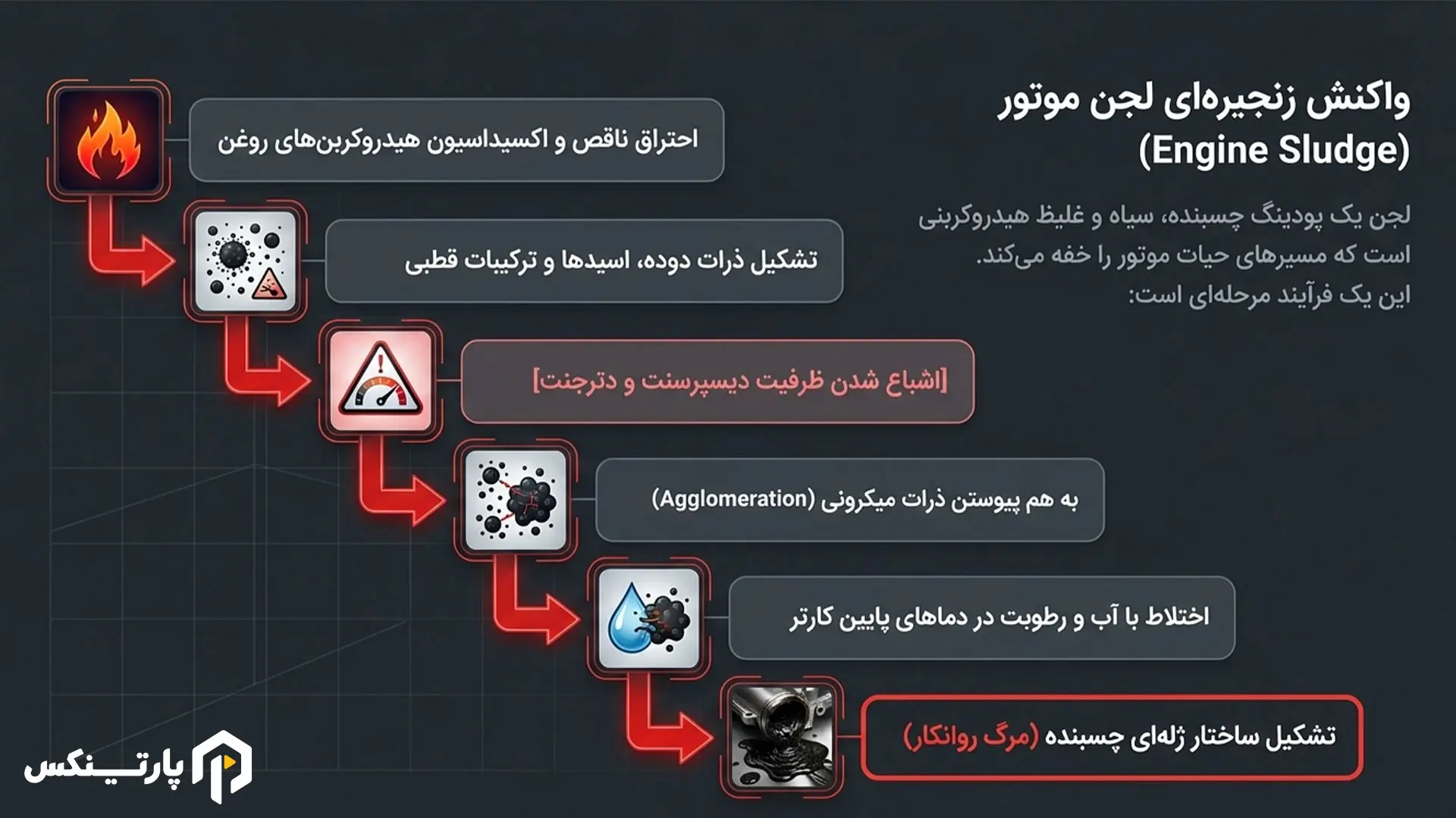پدیده لجن موتور (Engine Sludge)؛ علل شیمیایی و پیامدهای مخرب مکانیکی