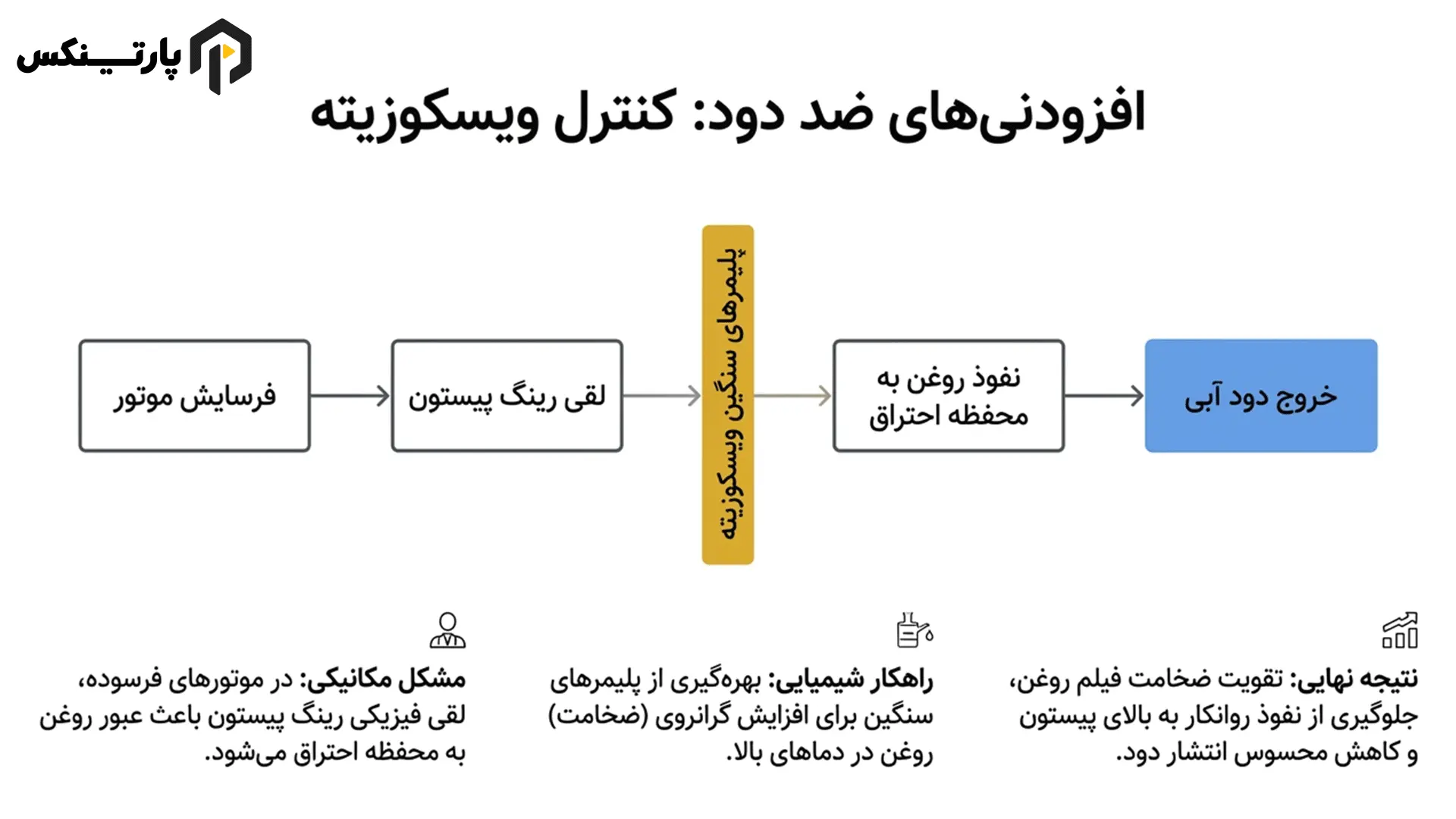 افزودنیهای ضد دود و افزایشدهنده ویسکوزیته