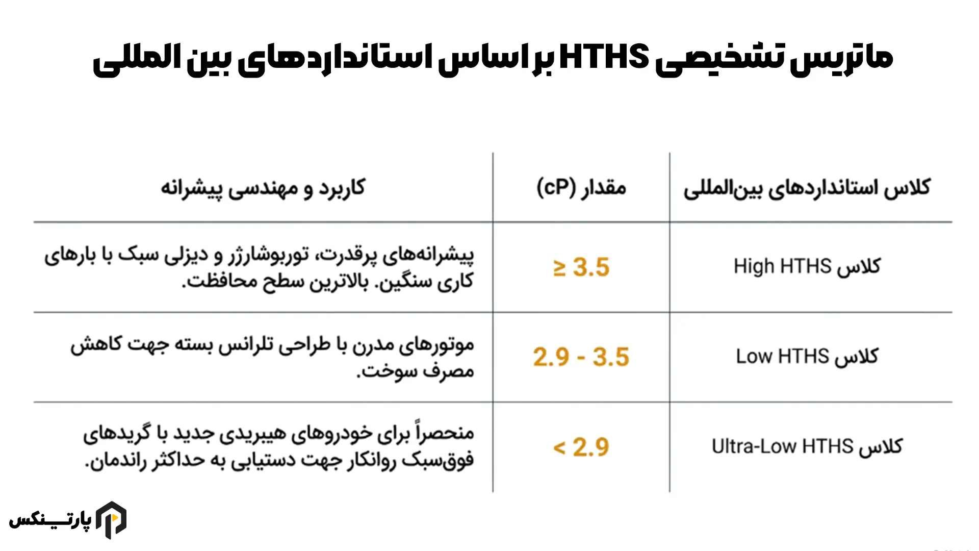 کلاس HTHS در مشخصات روغن و انطباق با استانداردهای بینالمللی