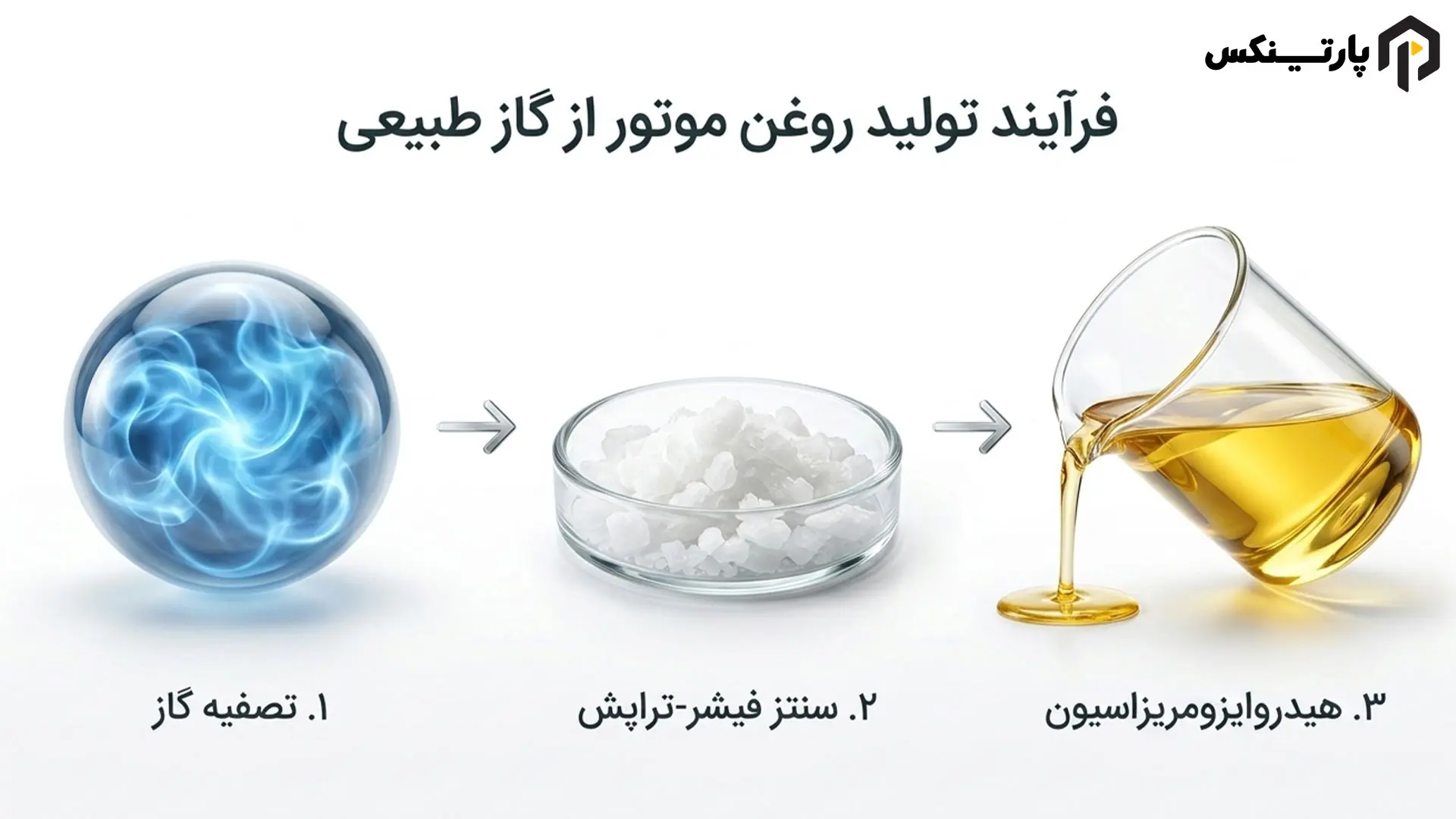 فرآیند شیمیایی و تکنولوژیک تولید روغن موتور سنتتیک از گاز طبیعی