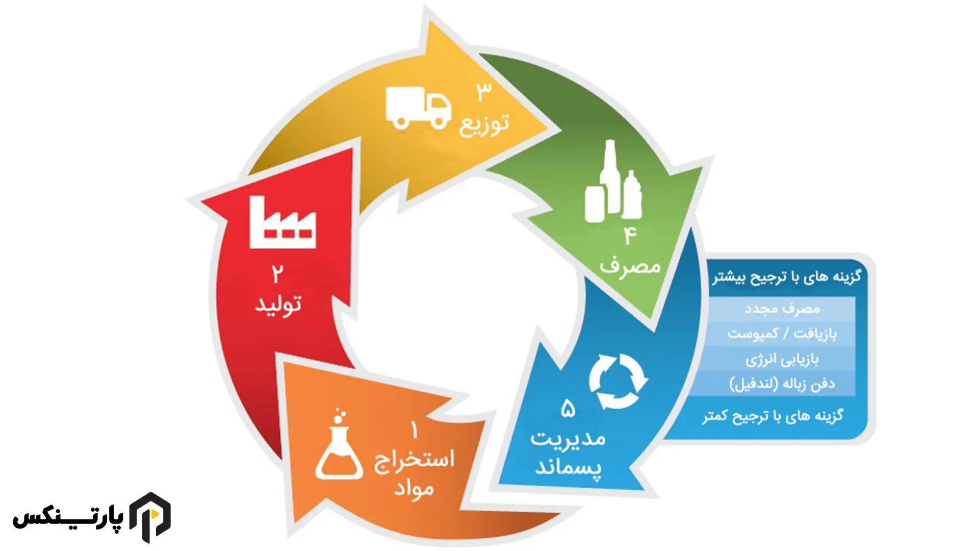 کاهش آلایندگی با روغن GTL و بررسی چرخه عمر به عنوان روغن خنثی و دوستدار محیط زیست