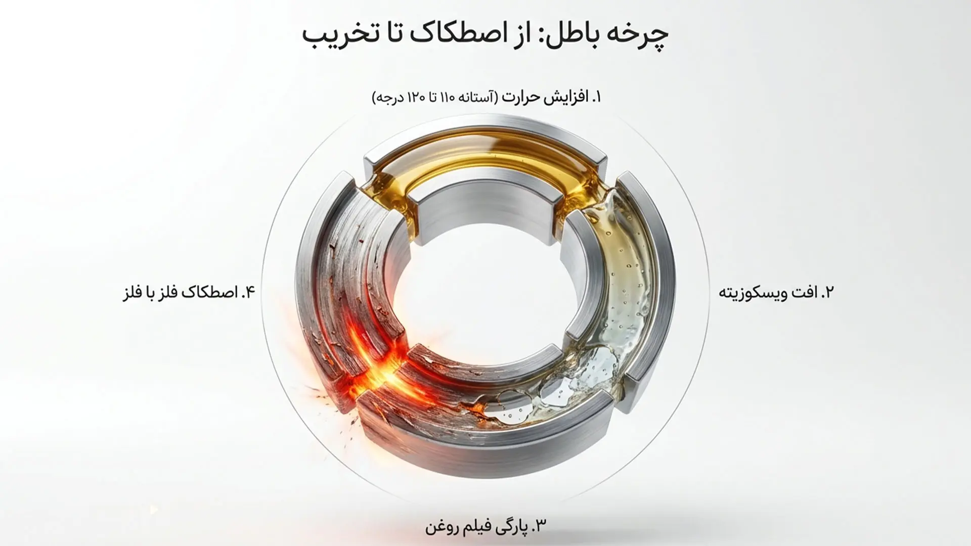 تحلیل تاثیر دما بر روغن موتور و پدیده فرار حرارتی در روغن موتور
