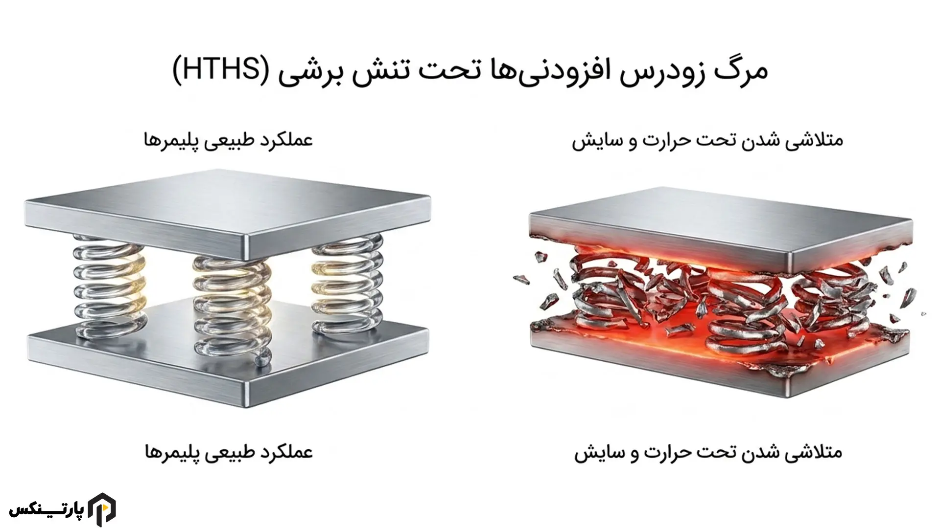 کاهش چسبناکی روغن با گرما و مقاومت روغن در برابر گرمای شدید در مواجهه با فرار حرارتی در روغن موتور