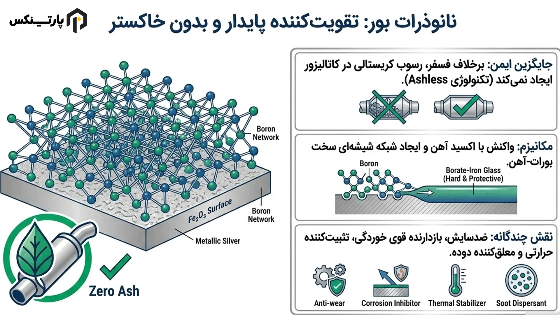 افزودنی بور در روغن: تکنولوژی پایدار برای محافظت