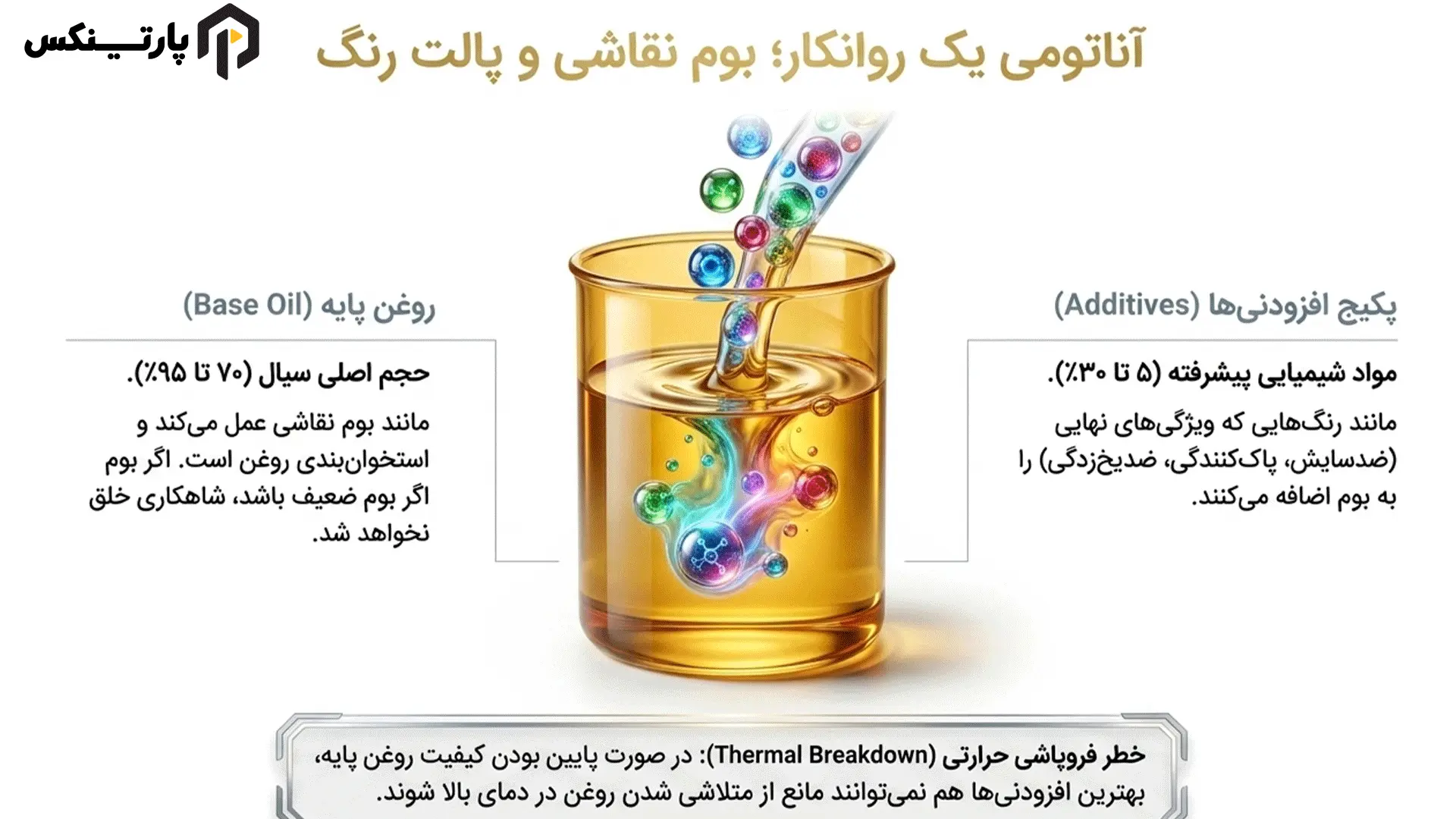 آناتومی ساختاری روانکارها، روغن پایه و افزودنیهای شیمیایی