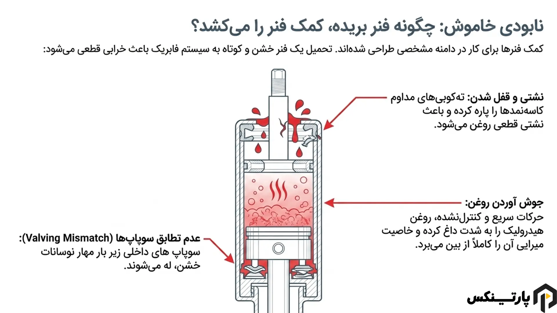 ۷. آیا بریدن فنر لول میتواند باعث خرابی کمک فنر ماشین شود؟
